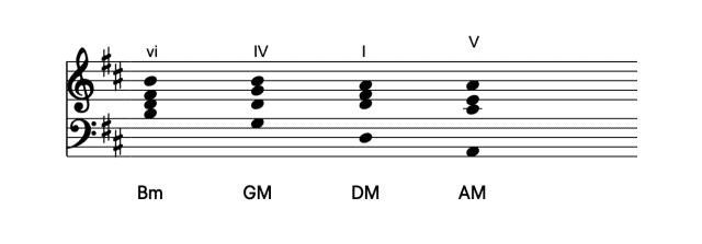 vi-IV-I-V progresión