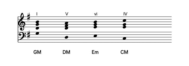 Progresión de acordes I-V-vi-IV