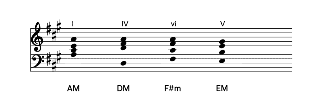 Progresión de acordes I-IV-vi-V